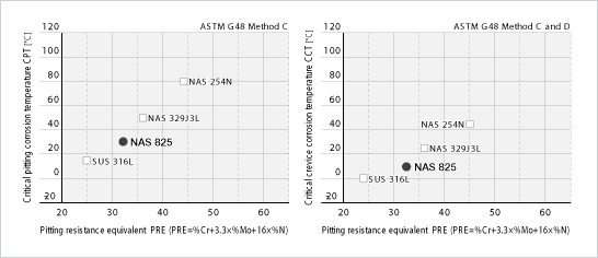 Image: 耐點(diǎn)腐蝕性能和耐間隙腐蝕性能