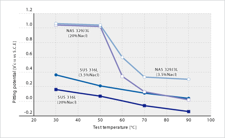Image: 點蝕電位(試驗條件：依據(jù)JIS G0577，但試驗溶液采用3.5、20%Nacl水溶液)