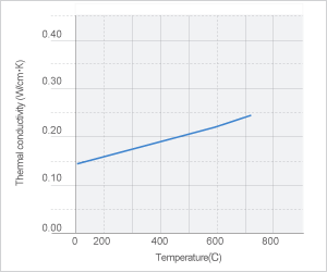 Image: NAS H840的熱傳導(dǎo)率的溫度依賴性