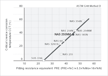 Image: 耐點(diǎn)腐蝕性能和耐間隙腐蝕性能
